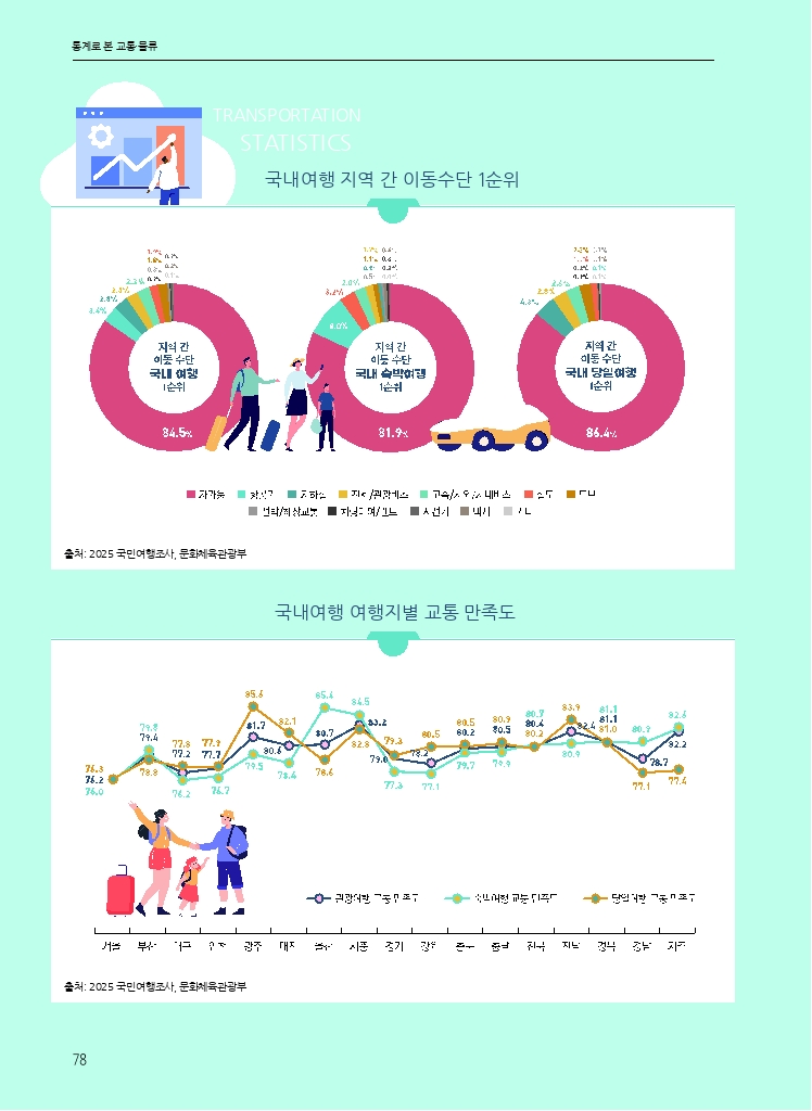 11.월간교통 2026.08_통계로본교통물류.pdf_thumb