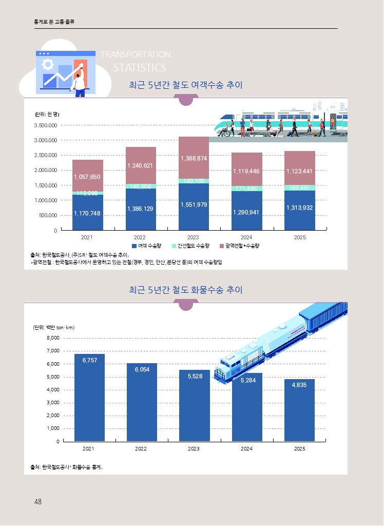 08.월간교통 2026.09_통계로본교통물류.pdf_thumb