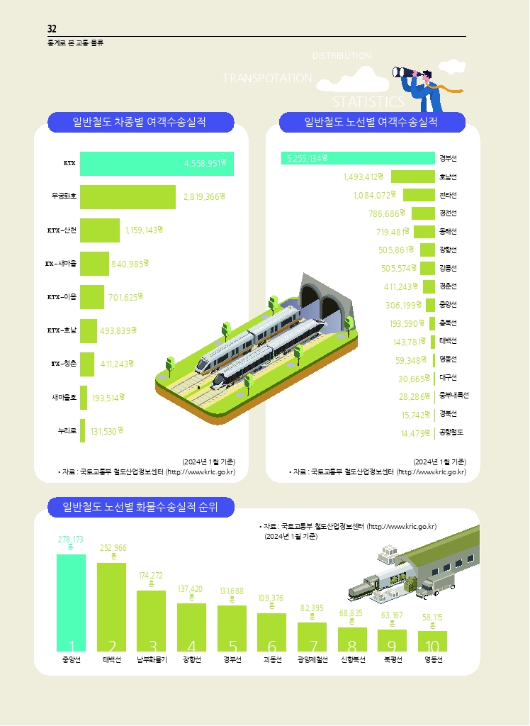 06.월간교통 2024.03_통계로 본 교통물류.pdf_thumb