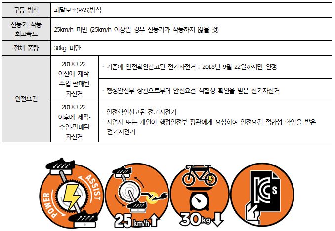 자전거 도로를 이용할 수 있는 전기자전거