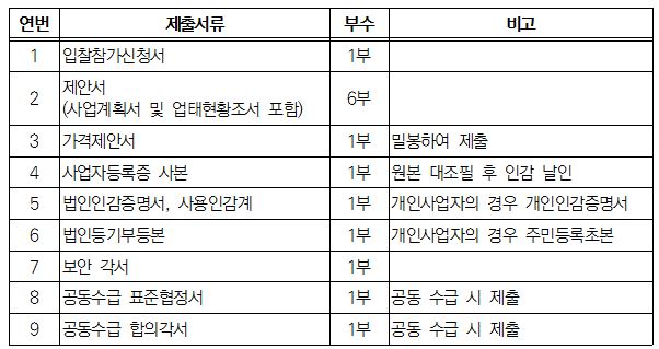 입찰참가신청서, 제안서, 가격제안서, 사업자등록증 사본, 법인인감증명서, 사용인감계, 법인등기부등본, 보안각서, 공동수급 표준협정서, 공동수급 합의각서