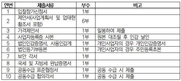 입찰참가신청서, 제안서, 가격제안서, 사업자등록증 사본, 법인인감증명서, 사용인감계, 법인등기부등본, 보안각서, 국세 및 지방세 완납 증명서, 공동수급 표준협정서, 공동수급 합의각서