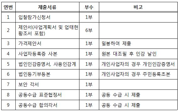 입찰참가신청서, 제안서, 가격제안서, 사업자등록증 사본, 법인인감증명서, 사용인감계, 법인등기부등본, 보안각서, 공동수급 표준협정서, 공동수급 합의각서