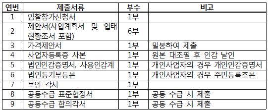입찰참가신청서, 제안서, 가격제안서, 사업자등록증 사본, 법인인감증명서, 사용인감계, 법인등기부등본, 보안각서 , 공동수급 표준협정서, 공동수급 합의각서