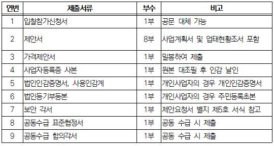 입찰참가신청서, 제안서, 가격제안서, 사업자등록증 사본, 법인인감증명서, 사용인감계, 법인등기부등본, 보안각서, 공동수급 표준협정서, 공동수급 합의각서