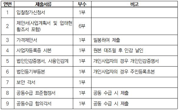 입찰참가신청서, 제안서, 가격제안서, 사업자등록증 사본, 법인인감증명서, 사용인감계, 법인등기부등본, 보안각서, 공동수급 표준협정서, 공동수급 합의각서