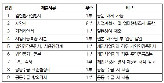 입찰참가신청서, 제안서, 가격제안서, 사업자등록증 사본, 법인인감증명서, 사용인감계, 법인등기부등본, 보안각서, 공동수급 표준협정, 공동수급 합의각서