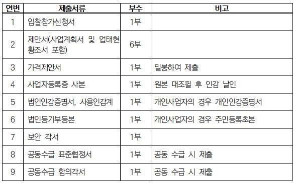 입찰참가신청서, 제안서, 가격제안서, 사업자등록증 사본, 법인인감증명서, 사용인감계, 법인등기부등본, 보안각서, 공동수급 표준협정서, 공동수급 합의각서