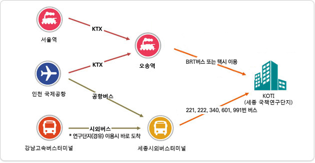 서울역에서 방문할경우 ktx를 이용해 오송역에서 하차하여 택시 또는 990번 brt 버스를 이용, 세종시외버스터미널에서 1002, 601, 222,221, 900버스를 타고 세종국책연구단지에서 하차합니다. 인천국제공항의 경우 공항버스를 이용하여 세종시외버스터미널에서 하차우 세종국책연구단지로 이동합니다. 강남고속버스터미널의 경우 시외버스를 이용하여 세종시외버스터미널에서 하차 후 세종국책연구단지로 이동하면 됩니다.