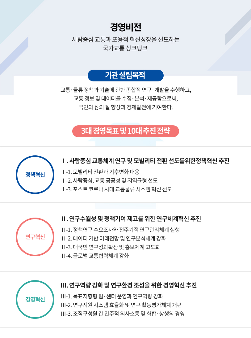 국민 삶의 질 향상에 통연구원은 정책혁신, 연구혁신, 경영혁신이라는 핵심가치를 가지고 국민 삶의 질 향상에 기여하는 체감형 교통물류 정책의 개발과 경제사회적 필요에 부응하는 목표지향형 연구체계를 구축하고 협업과 창의 역량을 극대화하는 혁신형 경영체계를 구축하고자 합니다.