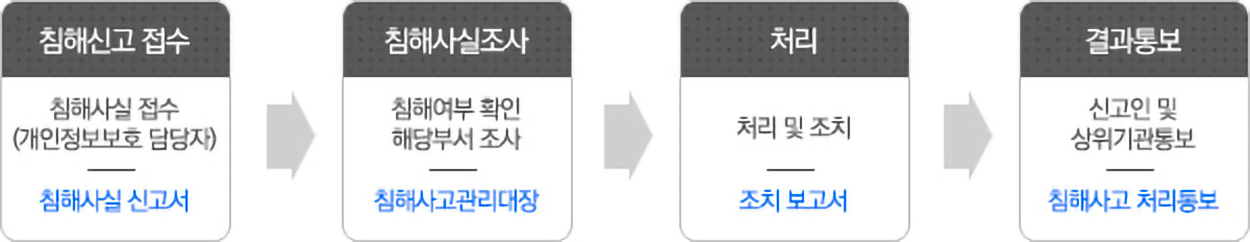개인정보보호 담당자에게 침해신고를 접수하면 담당자가 침해사실을 조사하여 처리 및 조치하고, 그 결과를 신고인과 상위기관에 통보합니다.
