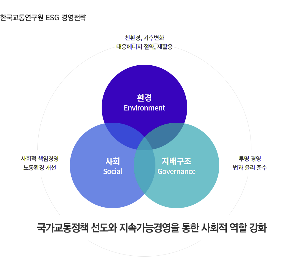 한국교통연구원 ESG경영전략 환경(친환경, 기후변화, 대응에너지 절약, 재활용), 사회(사회적 책임경영, 노동환경 개선), 지배구조(투명경영 법과 윤리 준수) - 지속가능경영을 위한 사회적 역할 강화